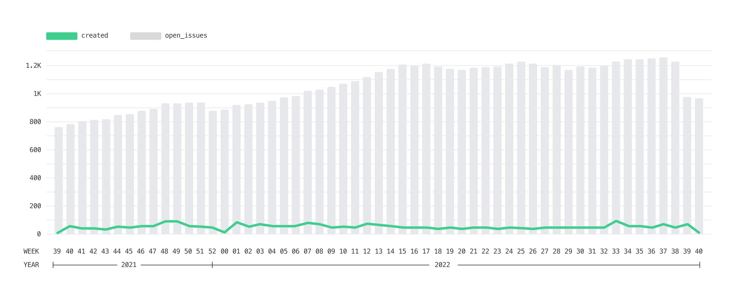 Kaizen Week - Github Chart